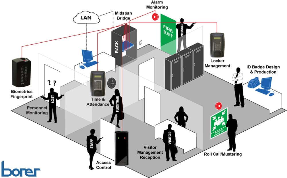 Biometric Access Control and Time Attendance