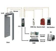 Access Control Systems