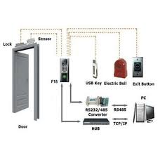 Access Control Systems